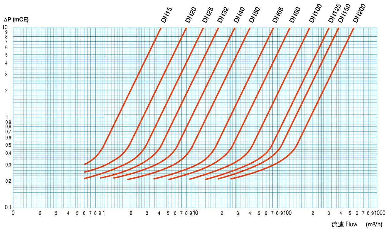 對(duì)夾軸向止回閥壓力損失曲線 對(duì)夾軸向止回閥壓力損失曲線