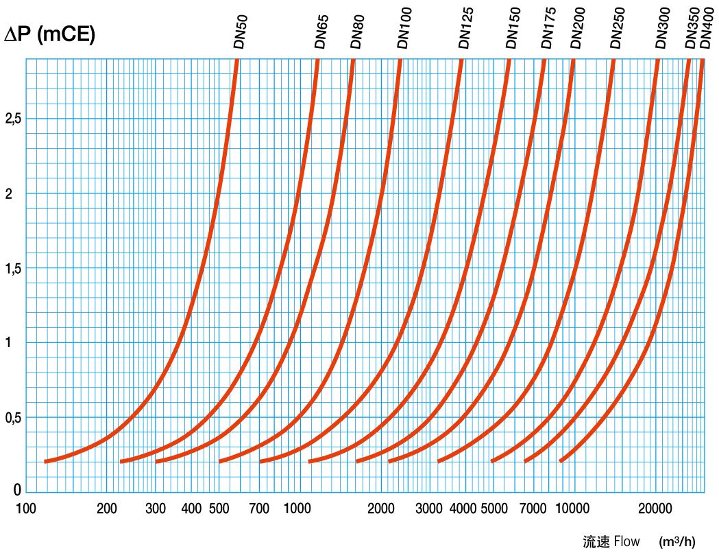 法蘭隔膜式軸向止回閥壓力損失曲線 法蘭隔膜式軸向止回閥壓力損失曲線