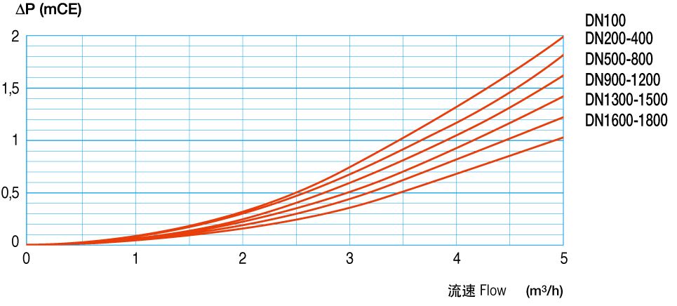 蝶式止回閥壓力損失曲線 蝶式止回閥壓力損失曲線