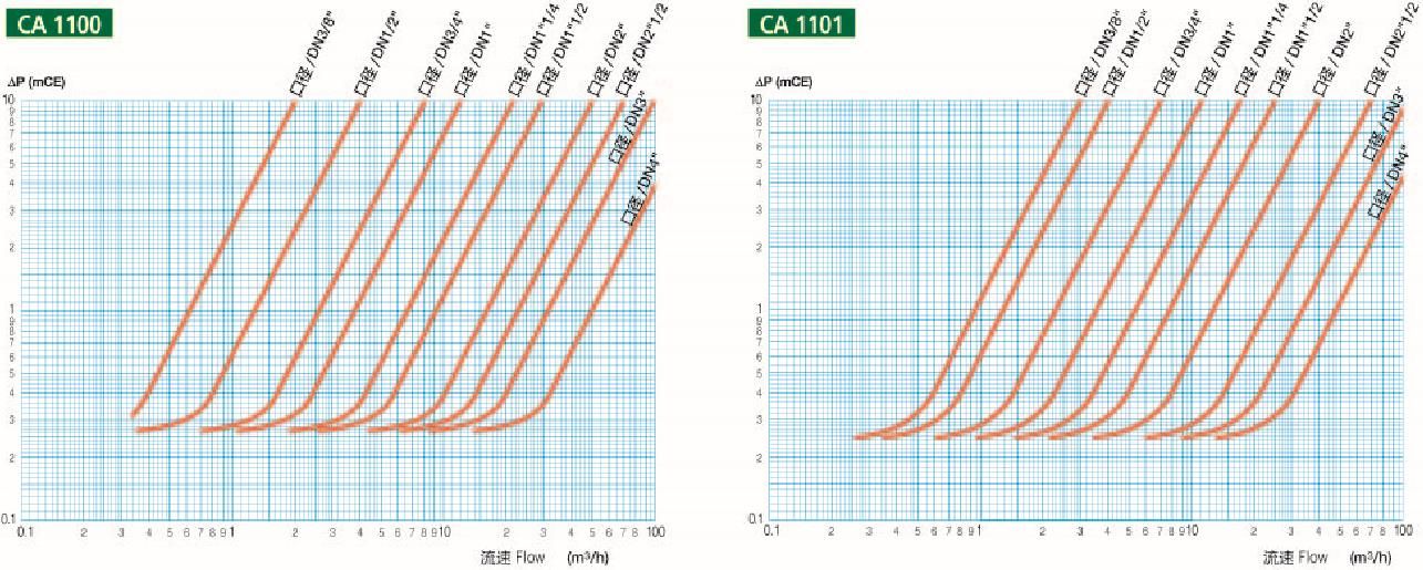 軸向螺紋止回閥壓力損失曲線 軸向螺紋止回閥壓力損失曲線