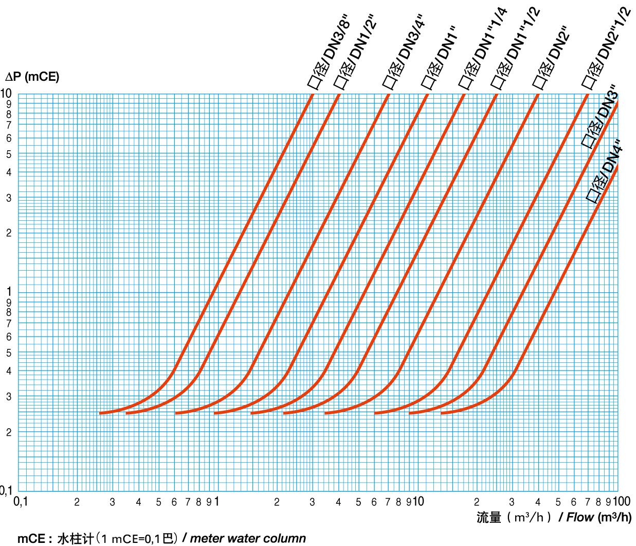螺紋防污止回閥壓力損失曲線 螺紋防污止回閥壓力損失曲線