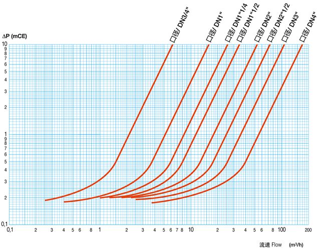 螺紋止回底閥壓力損失曲線 螺紋止回底閥壓力損失曲線